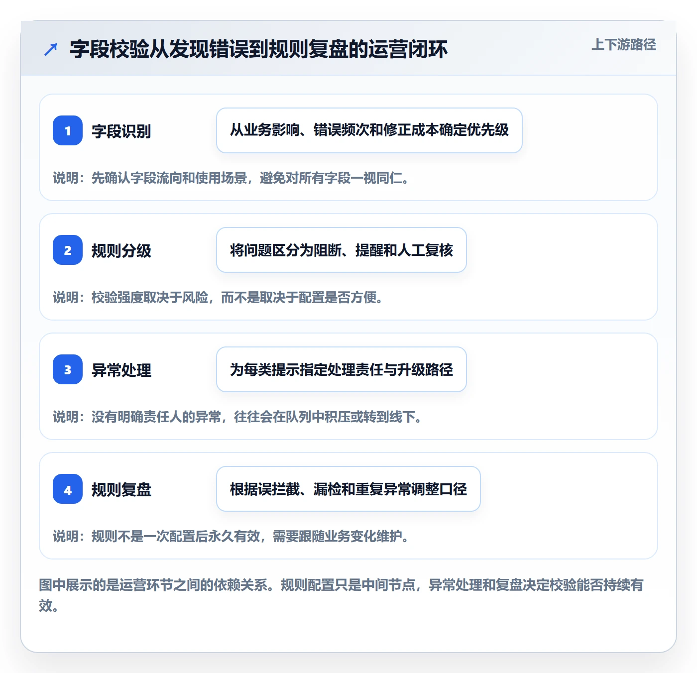 erp数据录入运营框架：把字段校验纳入进阶玩法