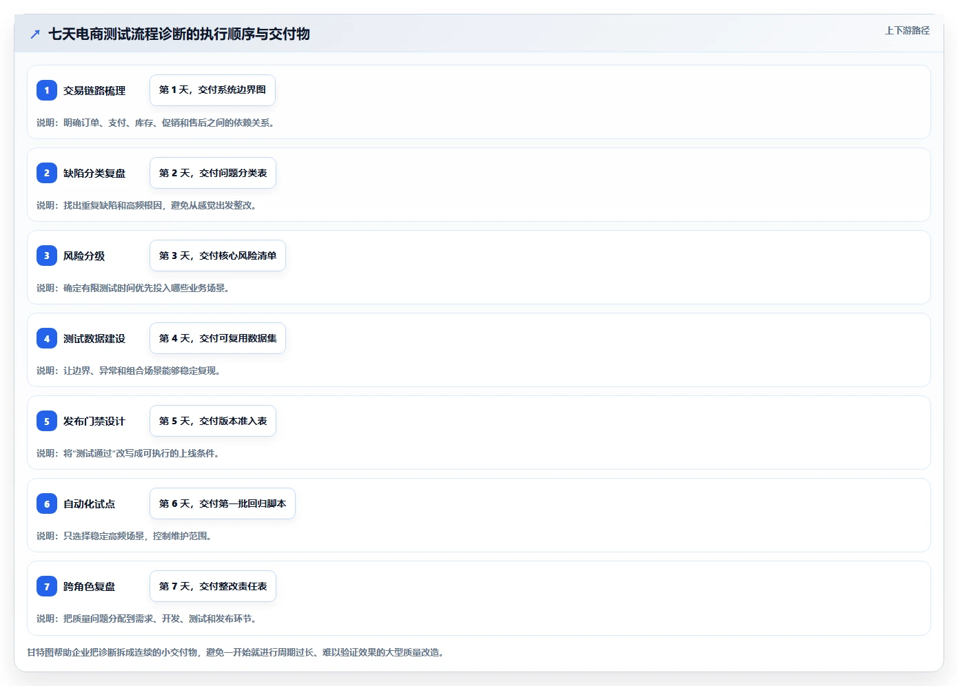 电商系统开发：电商企业问题诊断：持续迭代卡在测试不充分怎么办