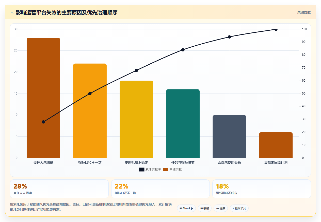 运营管理平台改造重点：从数据看板推进日常管理