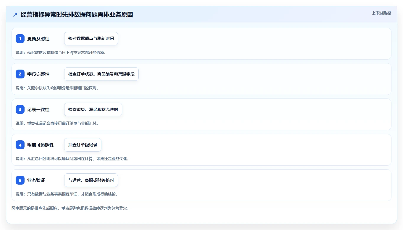 电商数据运营指标体系：数据体系从哪里开始