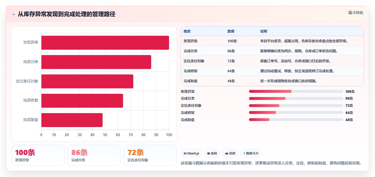 电商库存实用方法:围绕渠道占用建立自动化方案