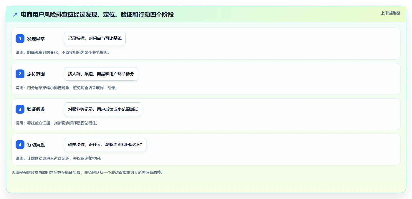 电商数据运营风险排查全解析：重点看懂用户洞察