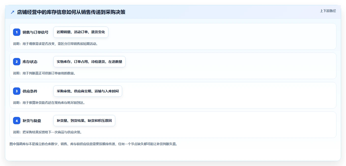 想做好店铺运营包括哪些方面，先掌握精细化运营中的库存管理
