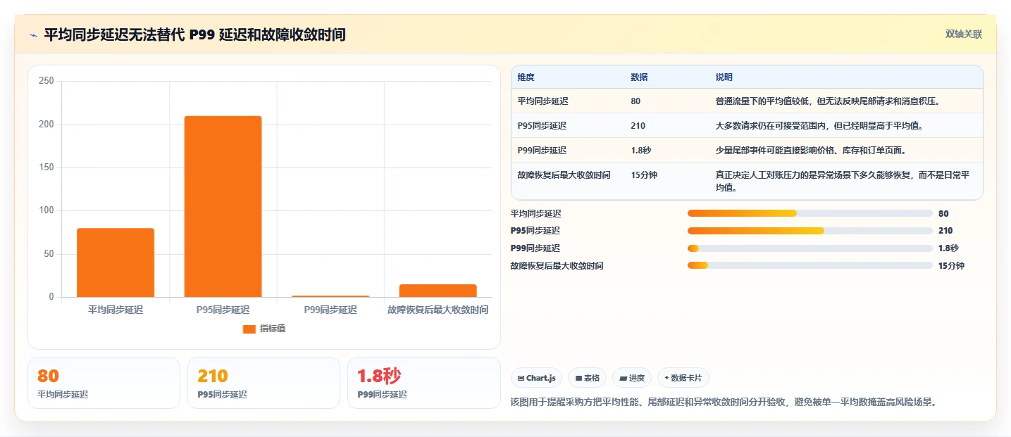 数据库存：产品技术团队采购前必读：评估缓存同步时如何避开账实不一致