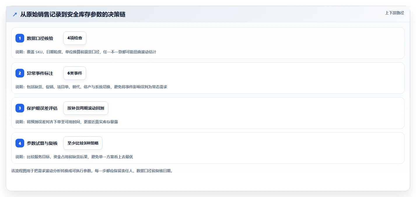 仓库安全库存管理选择标准：需求波动维度如何评估增长策略