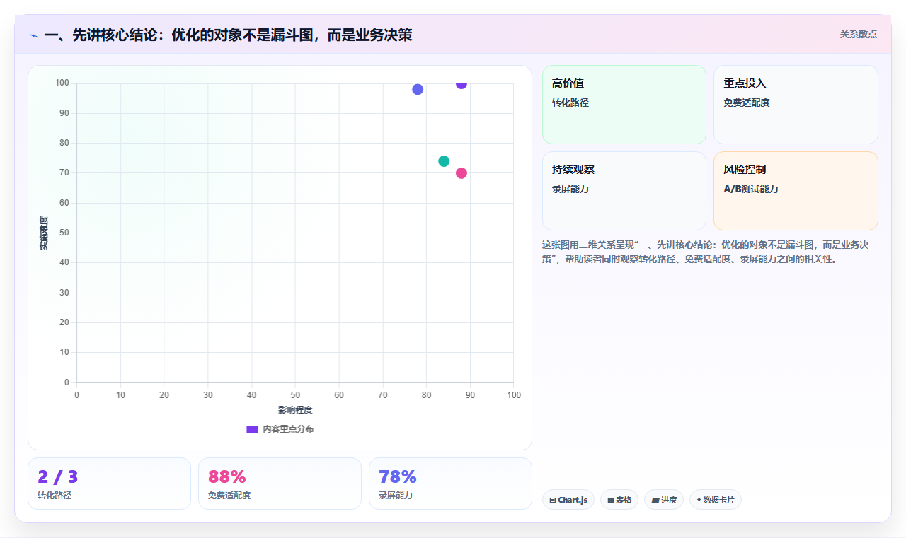 一、先讲核心结论：优化的对象不是漏斗图，而是业务决策