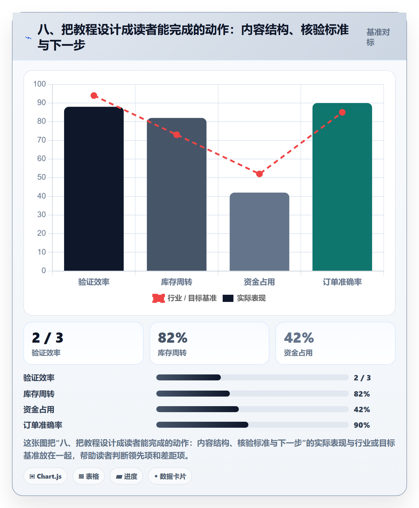 八、把教程设计成读者能完成的动作：内容结构、核验标准与下一步