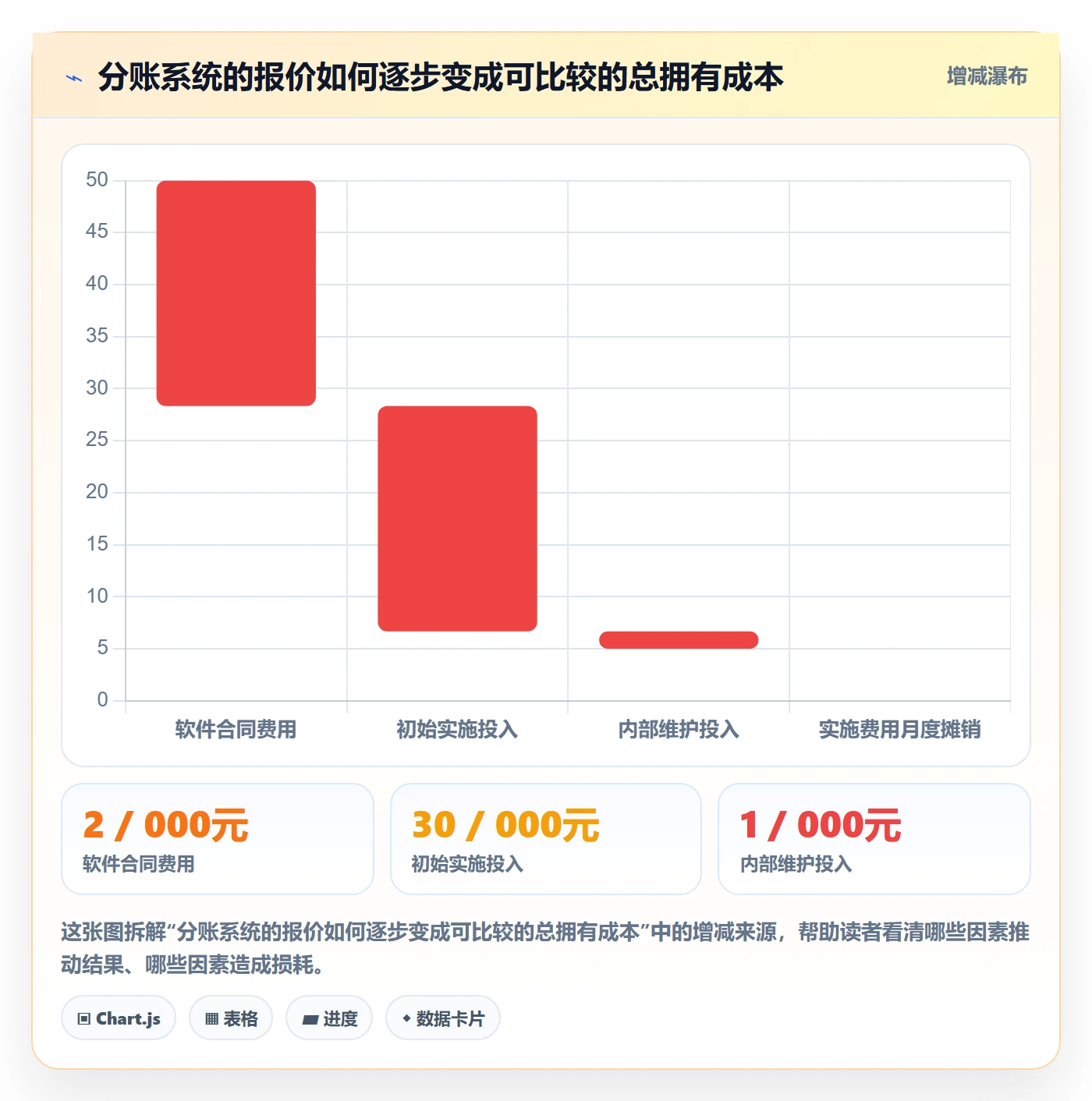 分账系统决策指南：用成本控制判断权限风控方案