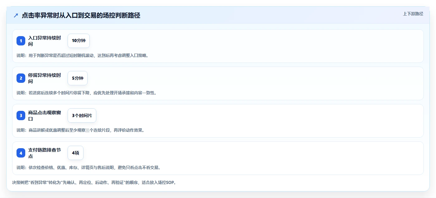 直播数据复盘：场控决策指南：面对点击率低如何兼顾形成改进清单