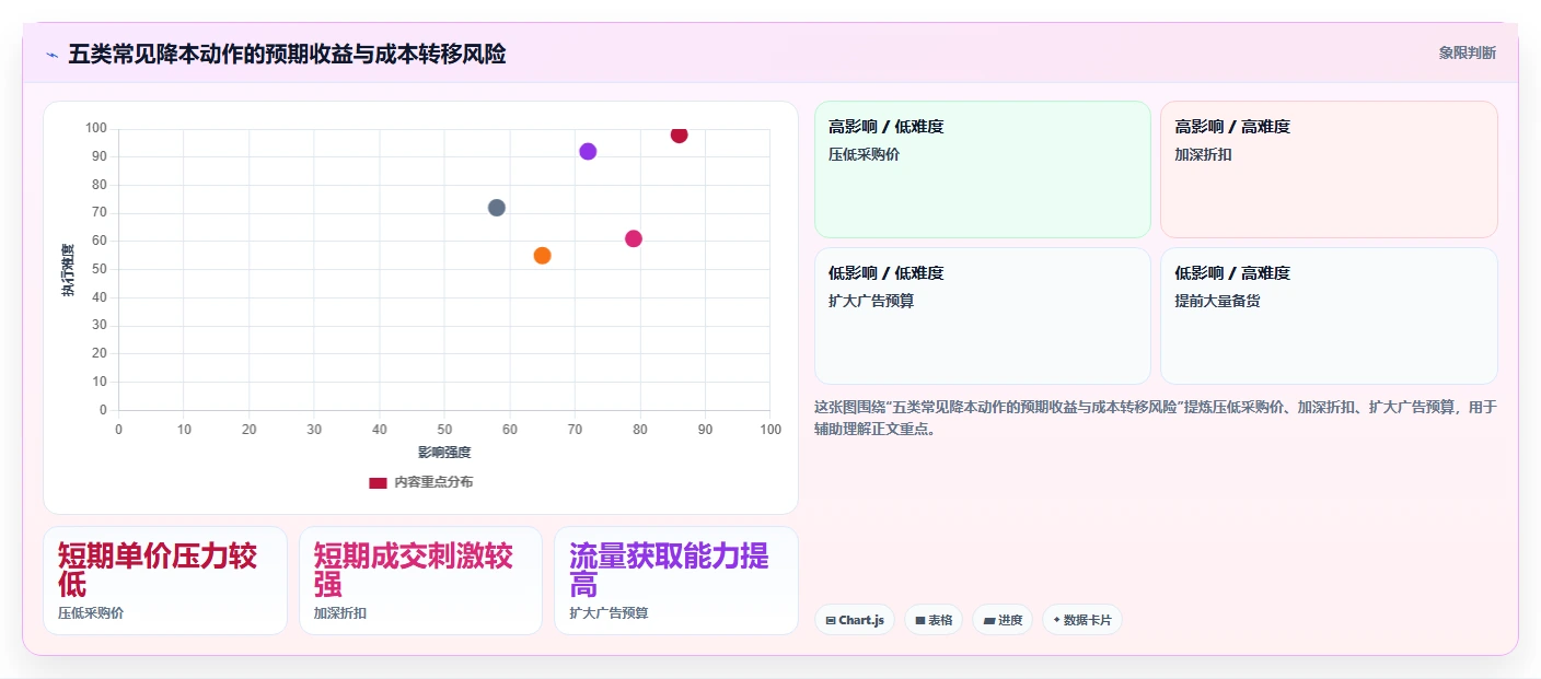 店铺运营包括哪些方面执行标准：商品运营环节如何体现成本控制