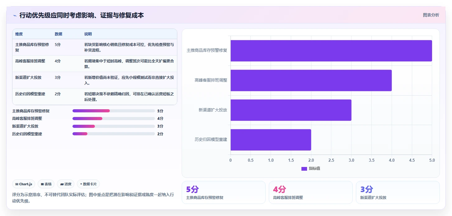 想做好运营数据，先掌握旺季准备中的复盘报告