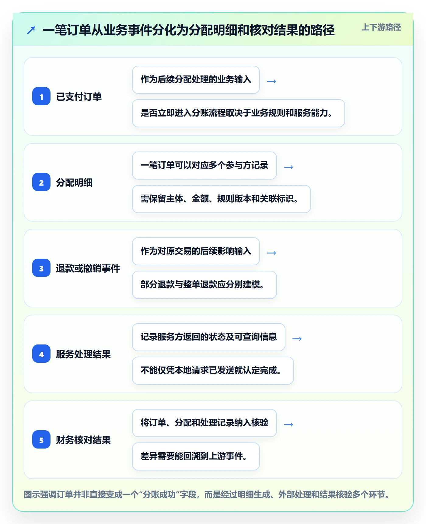 分账系统怎么落地？从接口对接讲清效率提升