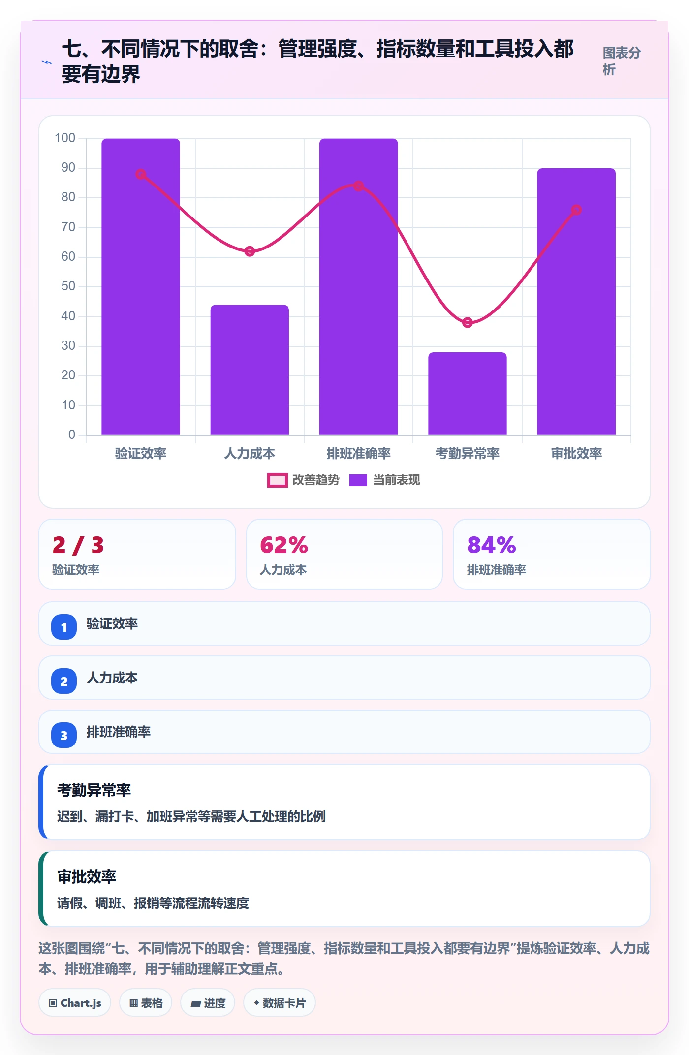 七、不同情况下的取舍：管理强度、指标数量和工具投入都要有边界