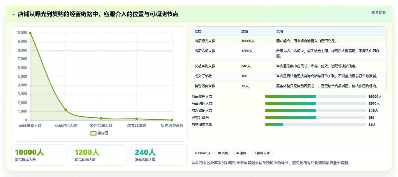 店铺运营包括哪些方面怎么选？客服管理相关的系统搭建判断标准