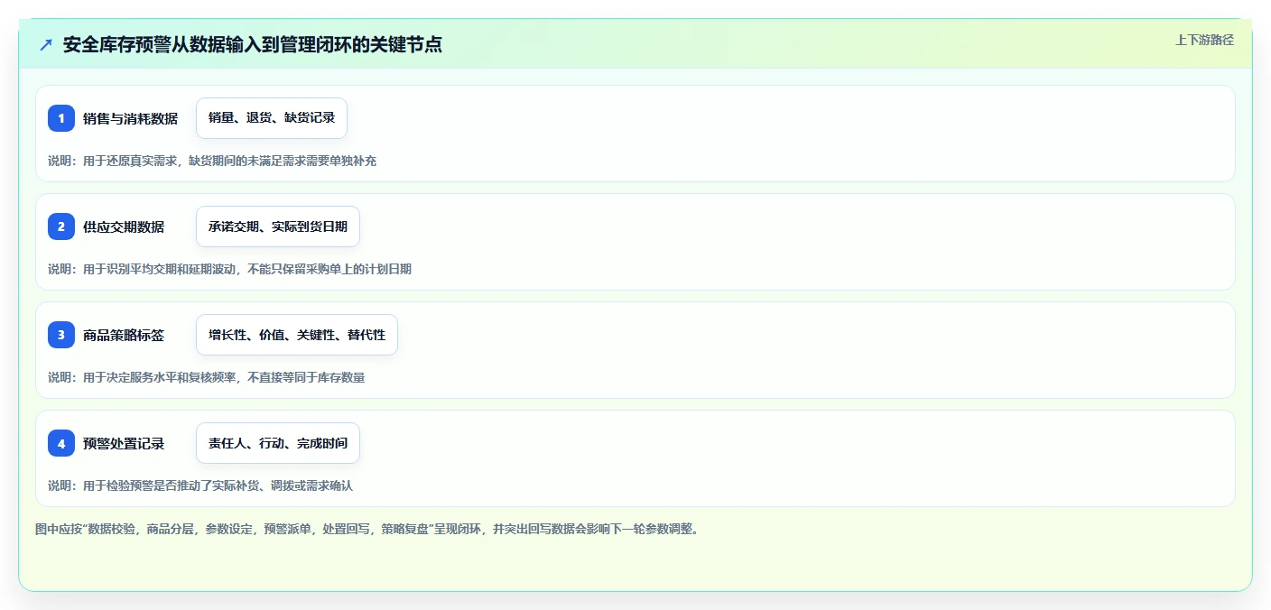 仓库安全库存管理升级方案：用增长策略改善分级预警