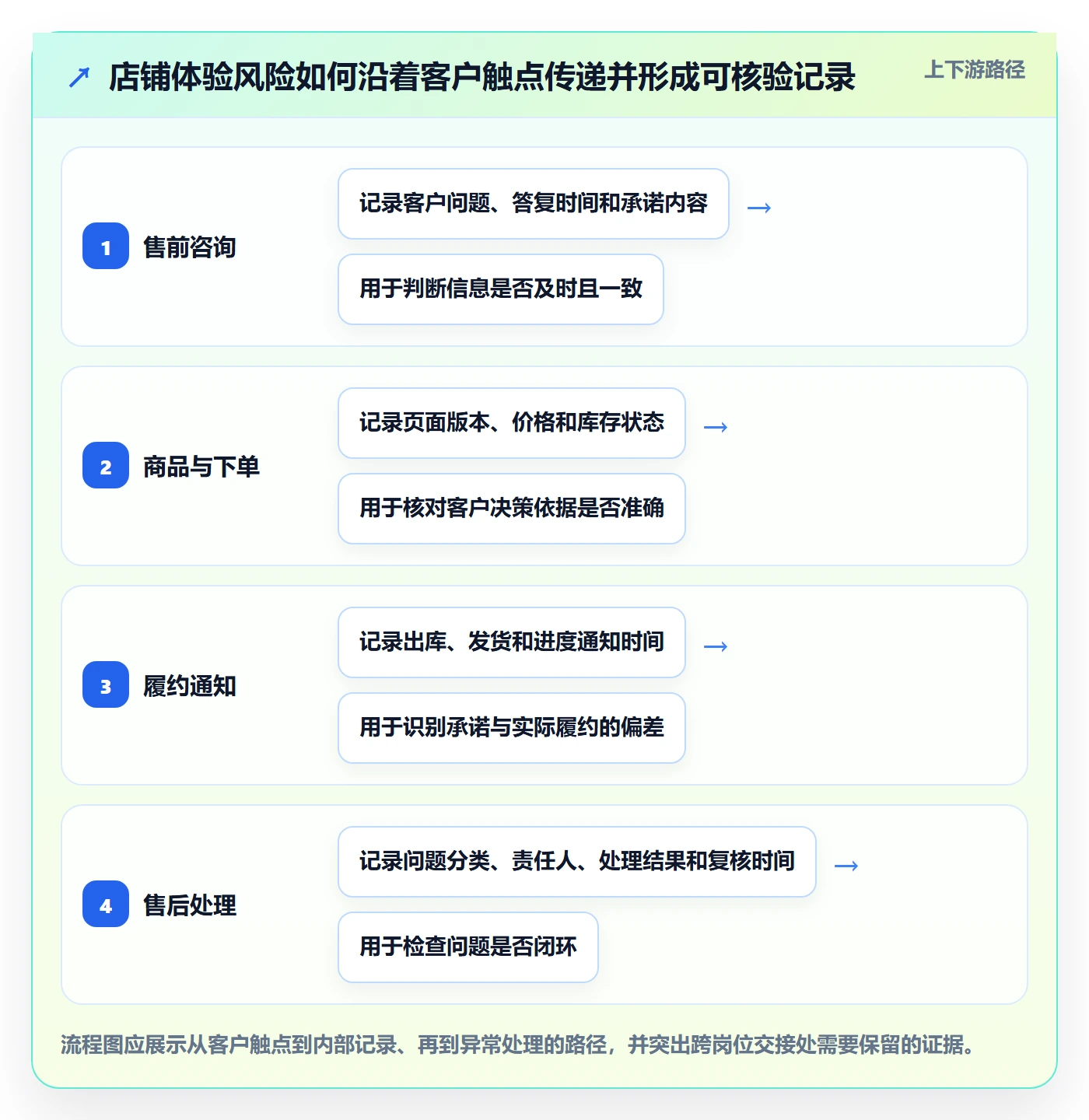 店铺运营管理选择标准：客户体验维度如何评估风险排查