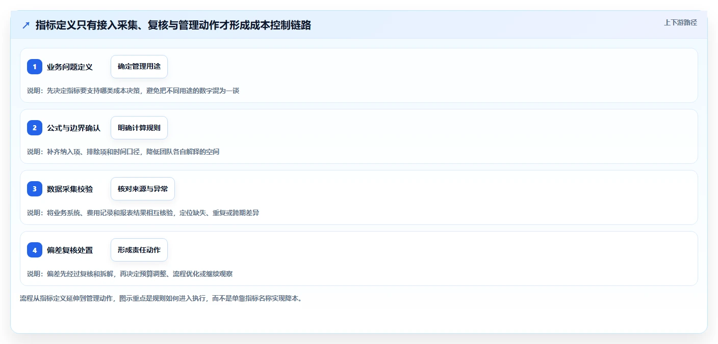 运营数据执行标准：指标口径环节如何体现成本控制