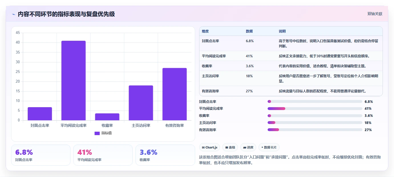 小红书数据分析：创业团队常见问题汇总：投放复盘与账号增长慢一次讲清