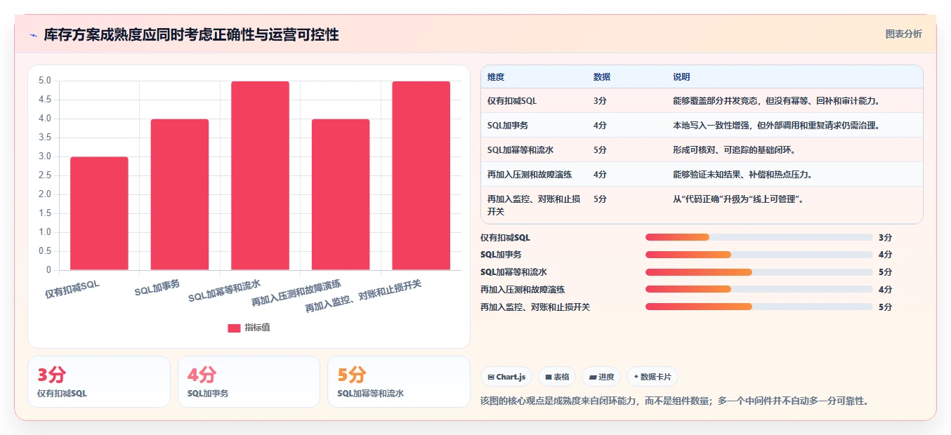 数据库存：产品技术团队避坑版教程：并发扣减从准备到复盘