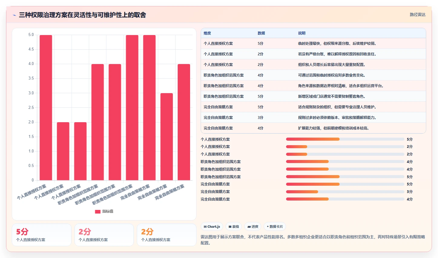 运营管理平台方案设计：权限管理场景的标准化管理怎么做
