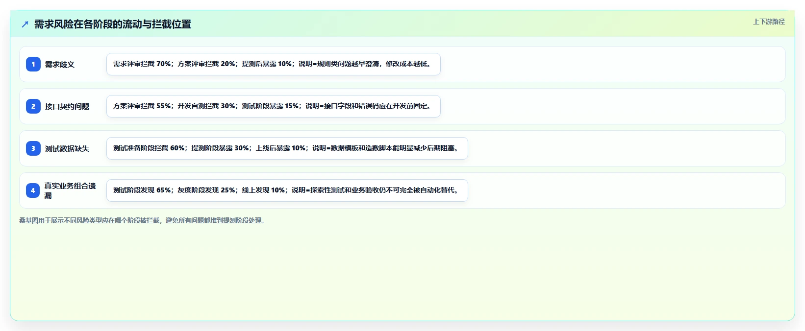 电商系统开发：项目经理流程图解：持续迭代如何减少测试不充分