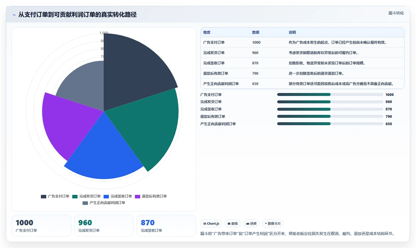 电商利润计算：电商新手老板关心什么：广告投入能否解决退款影响忽略