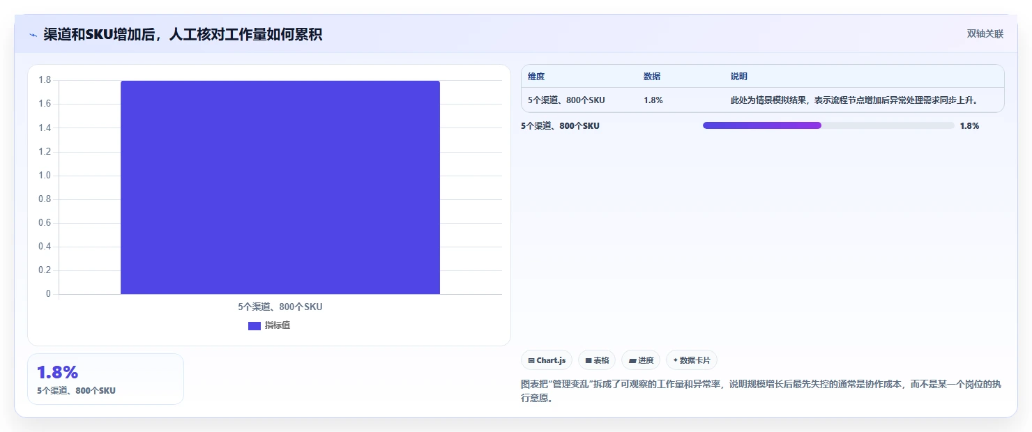 电商管理建设路线：从商品管理到日常管理分几步