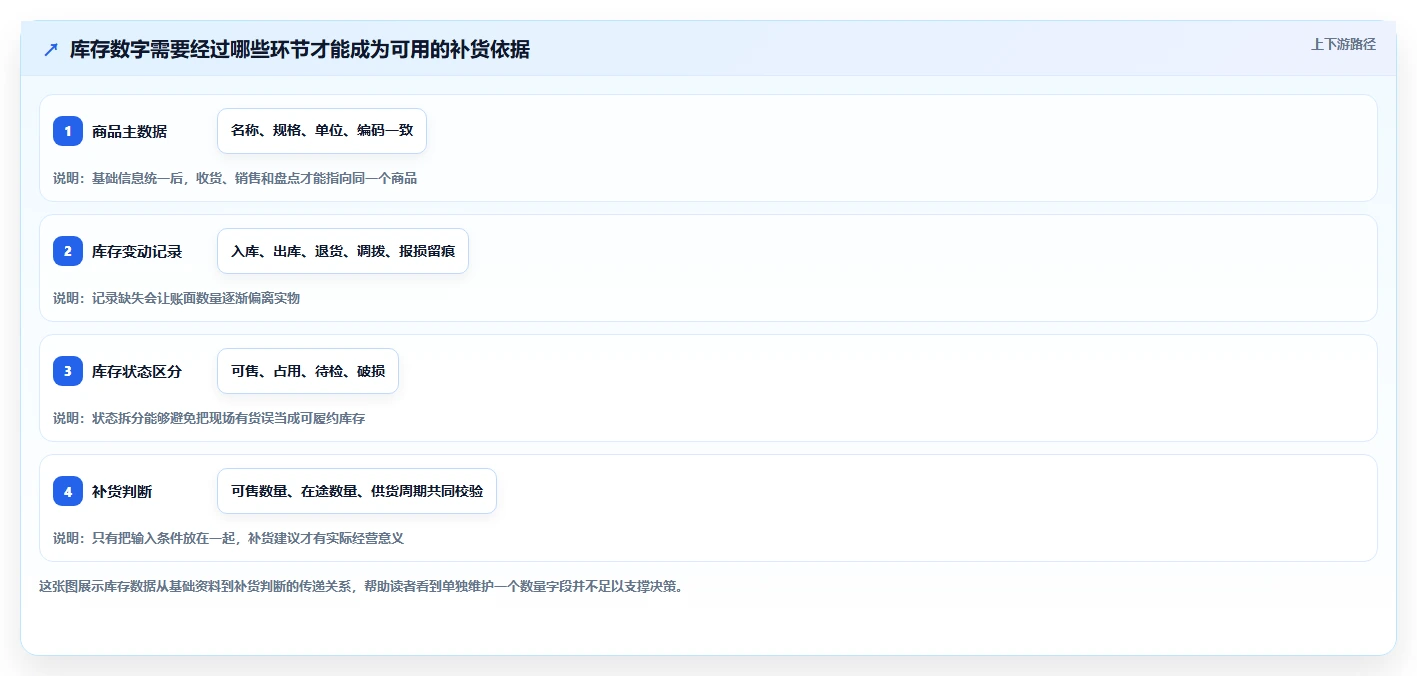 店铺运营包括哪些方面操作手册：库存管理对应的常见误区步骤