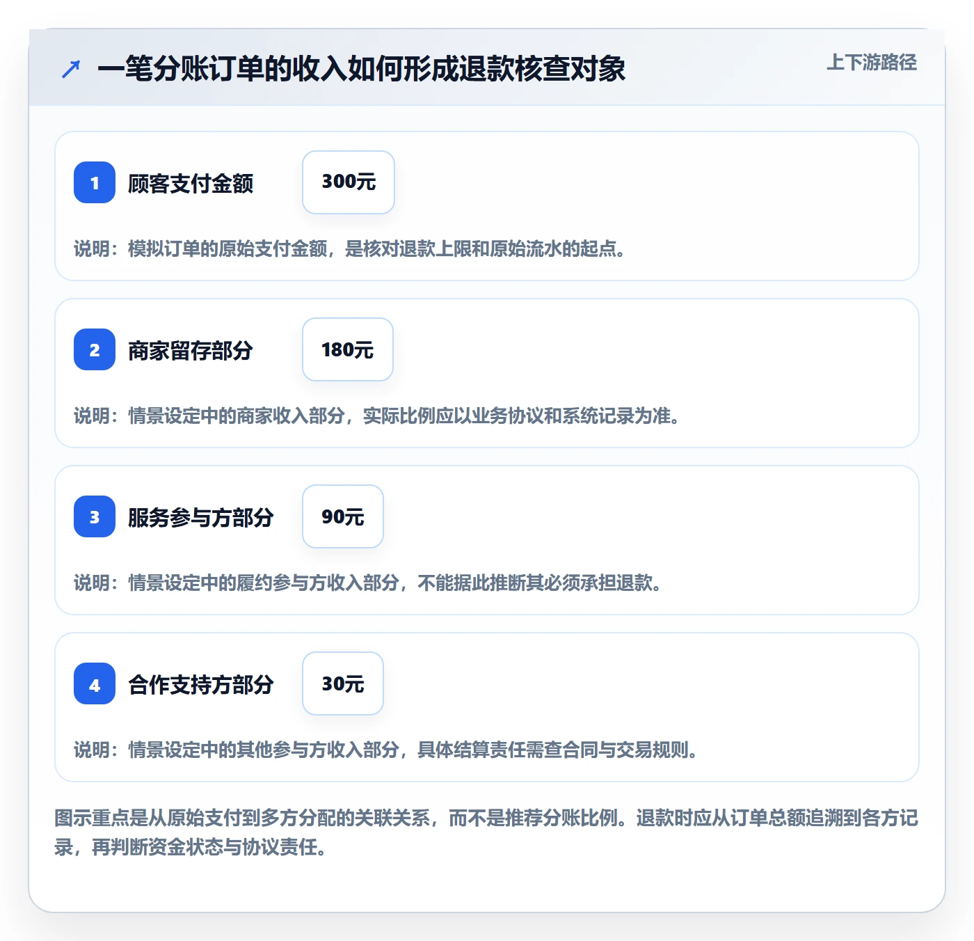 分账系统工作指南：用中小商家解决退款处理问题