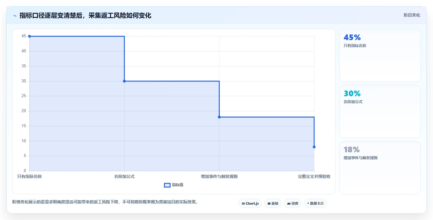 想做好运营数据，先掌握指标体系中的数据采集