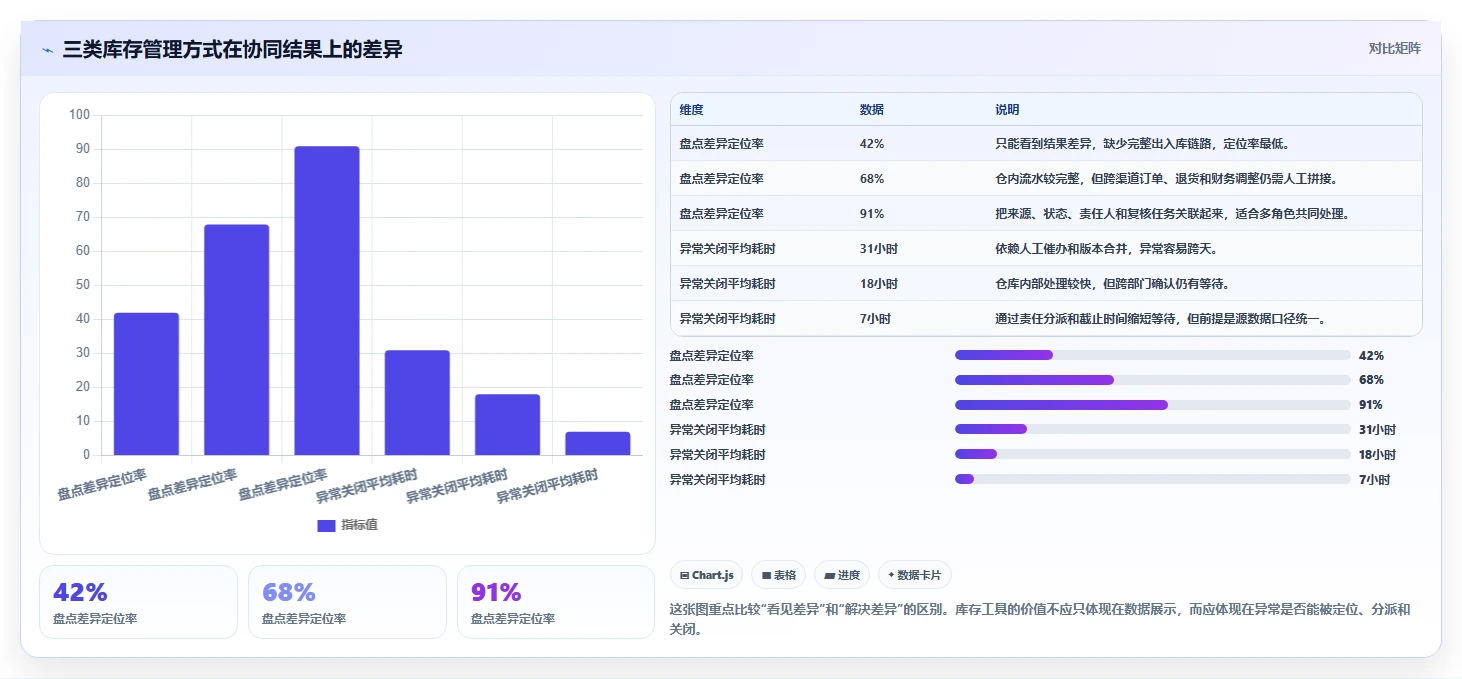 电商库存怎么选？盘点管理相关的团队协同判断标准