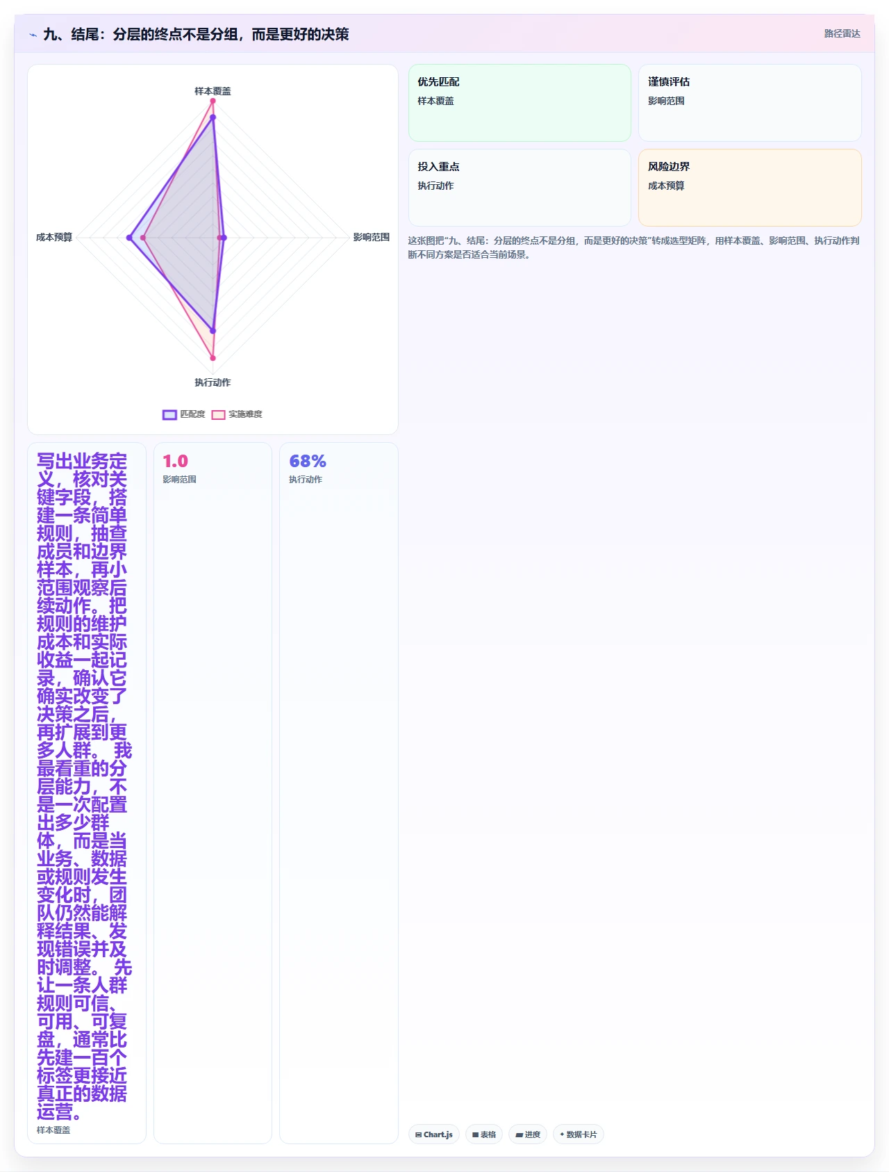 九、结尾：分层的终点不是分组，而是更好的决策