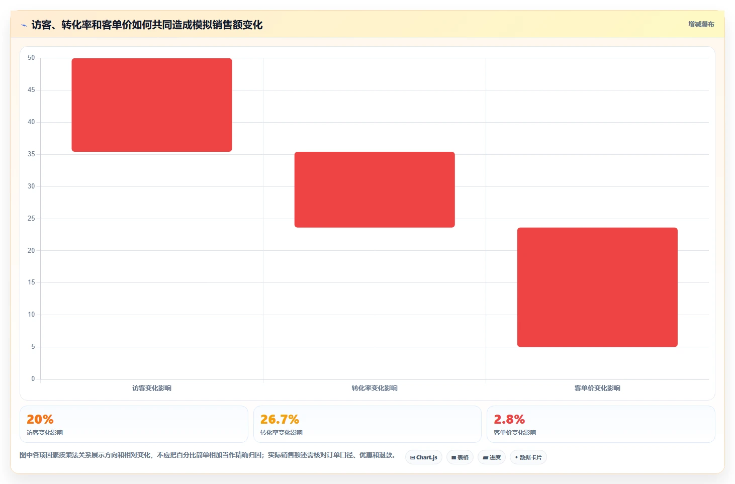 运营数据怎么选？异常诊断相关的中小商家判断标准