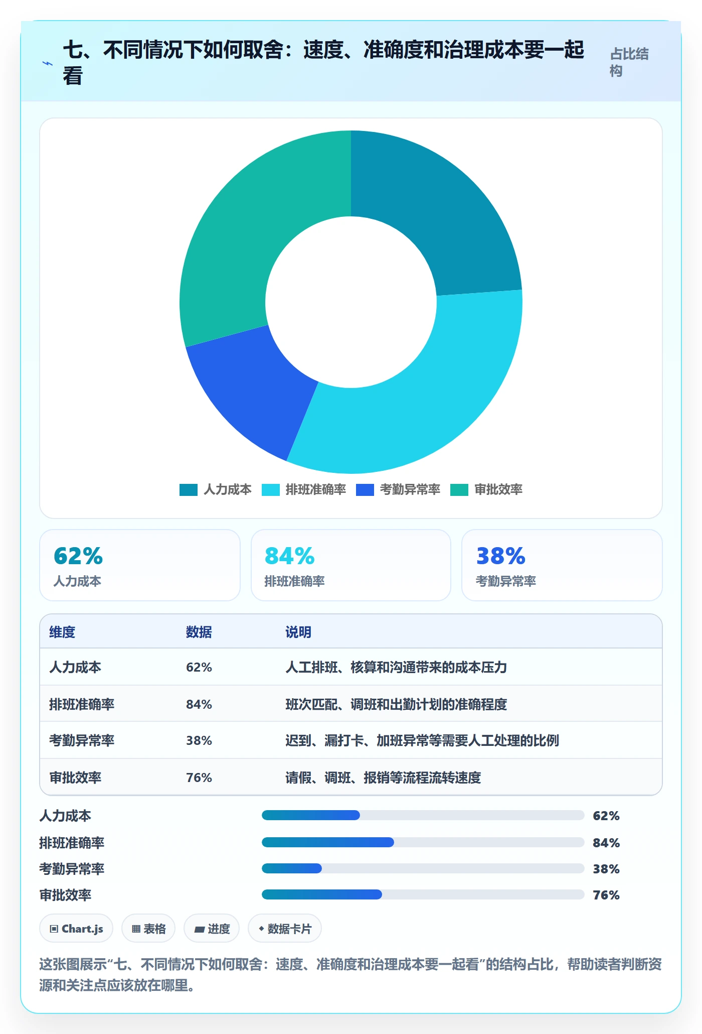 七、不同情况下如何取舍：速度、准确度和治理成本要一起看