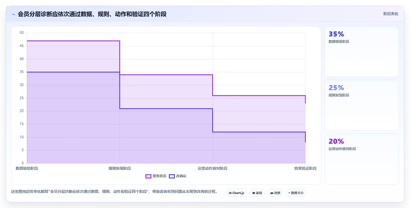电商crm系统检查方法：通过会员分层评估常见误区质量