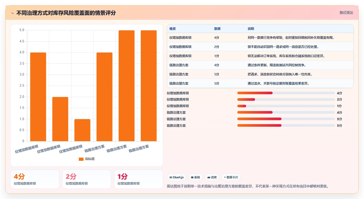 数据库存：项目经理最佳实践：超卖排查怎样稳步实现降低超卖风险