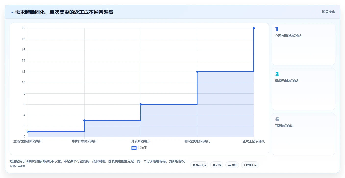 电商系统开发:电商企业一页讲清:测试验收与明确项目边界的关系