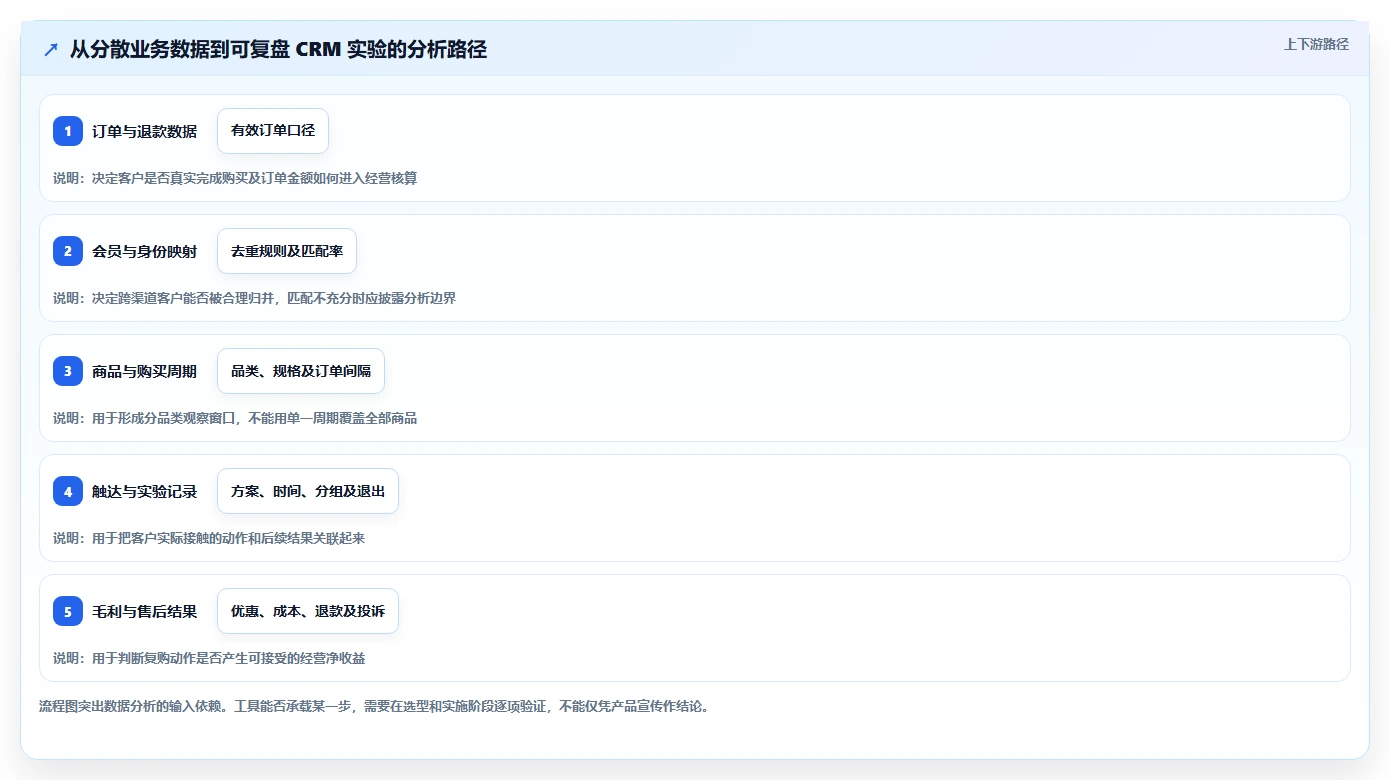 电商crm系统优化清单：复购提升与指标体系的关键动作