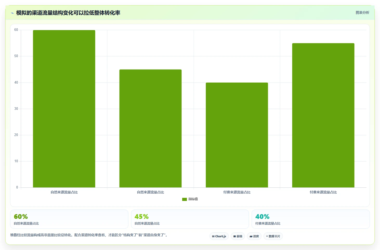 运营数据基础课：趋势分析相关的选型方法一次讲透