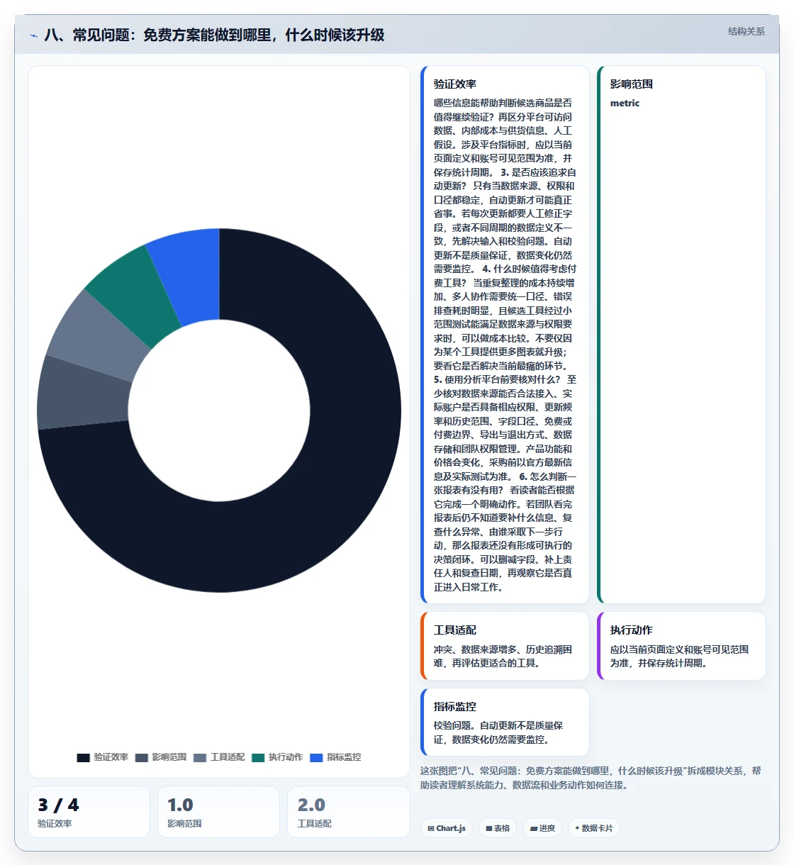 八、常见问题：免费方案能做到哪里，什么时候该升级