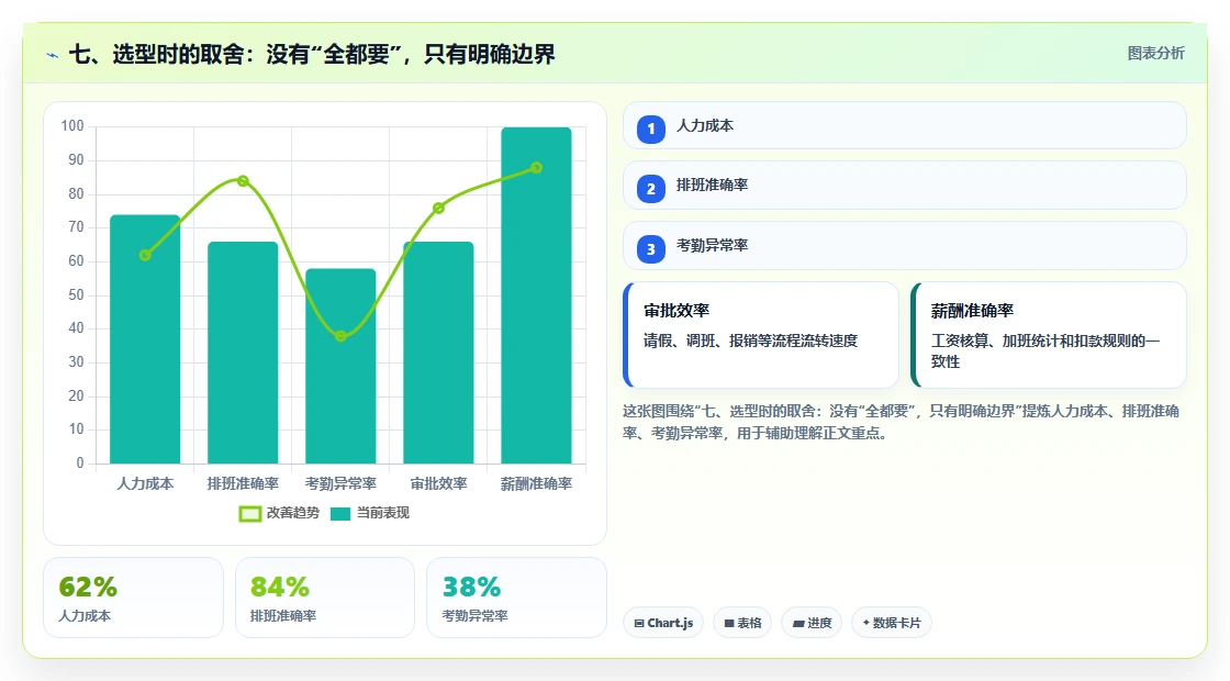 七、选型时的取舍：没有“全都要”，只有明确边界