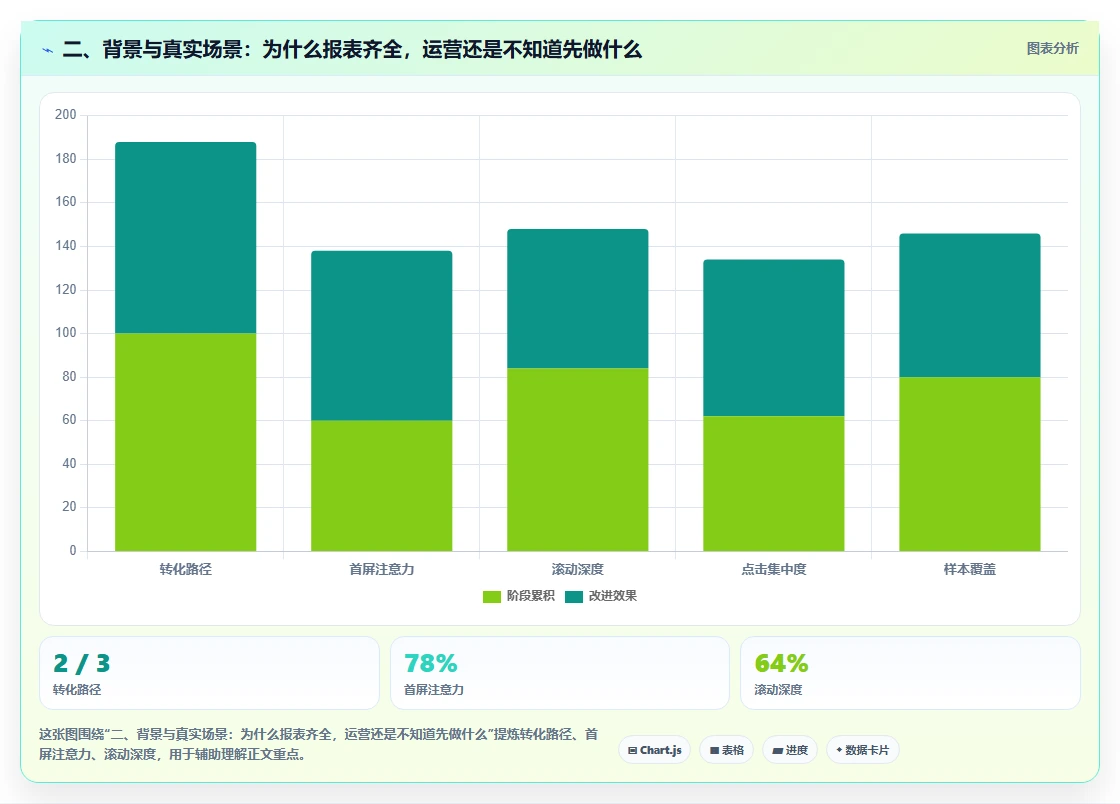 二、背景与真实场景：为什么报表齐全，运营还是不知道先做什么