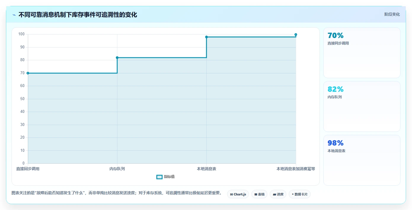 数据库存：数据库管理员场景拆解：多仓同步如何做到保证扣减一致性