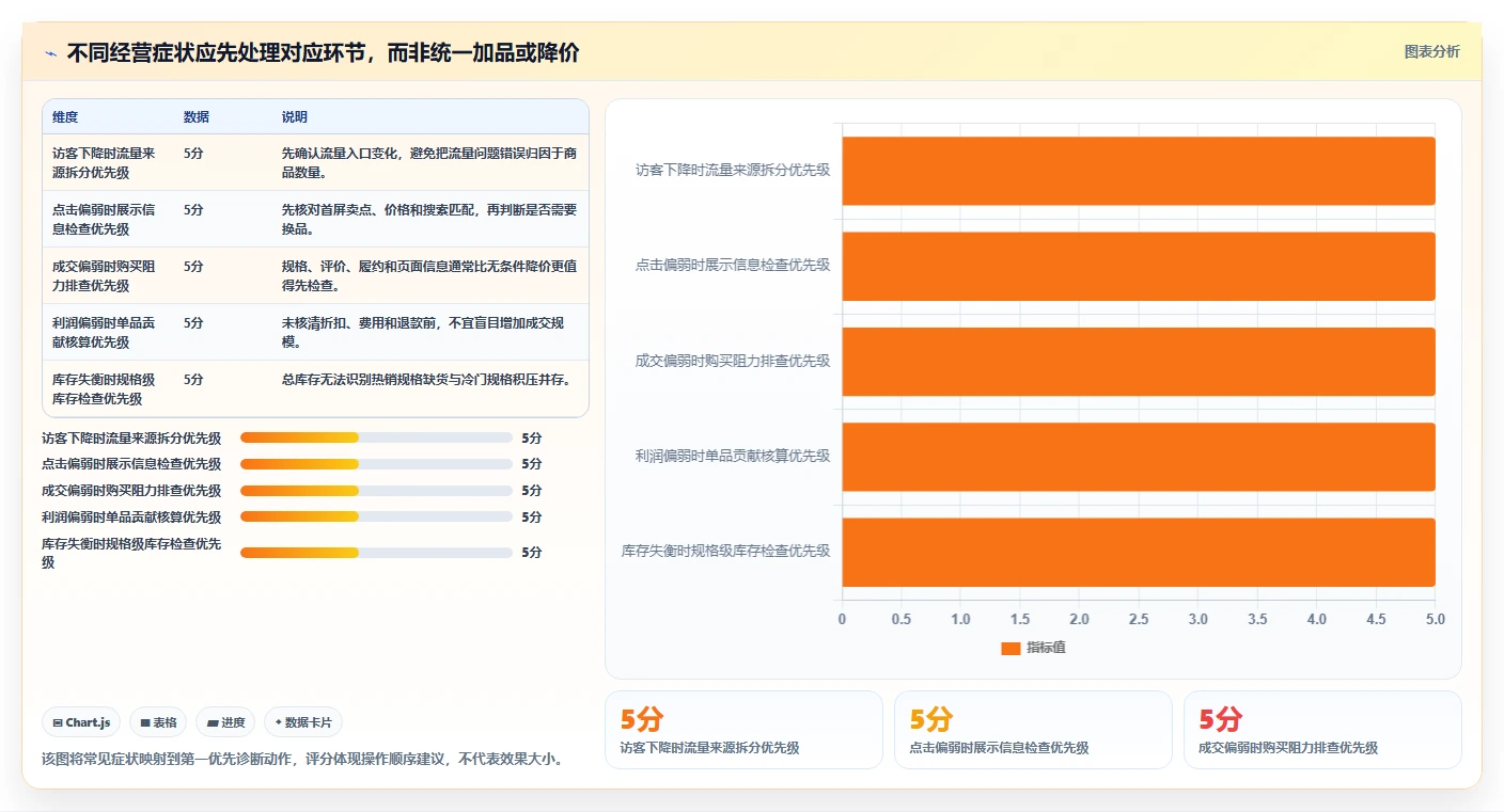 如何运营好一个店铺问题诊断：商品结构如何用实操教程改进