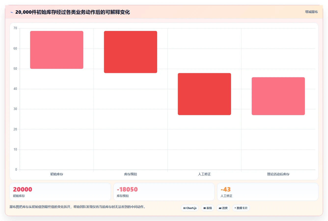 数据库存：产品技术团队选型思路：高并发秒杀应重点评估历史追溯