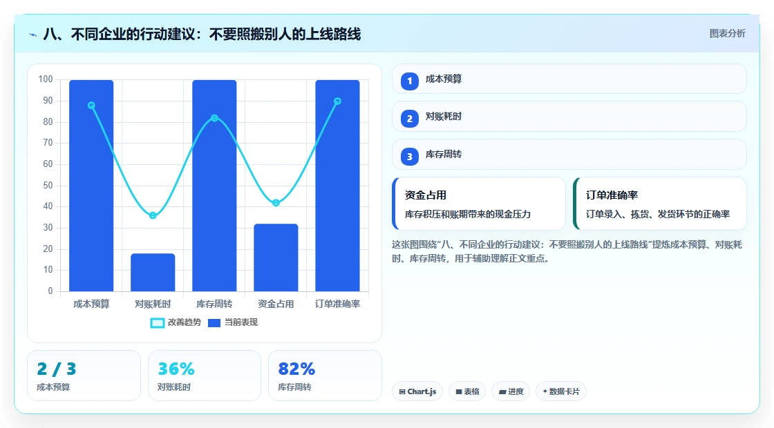 八、不同企业的行动建议：不要照搬别人的上线路线