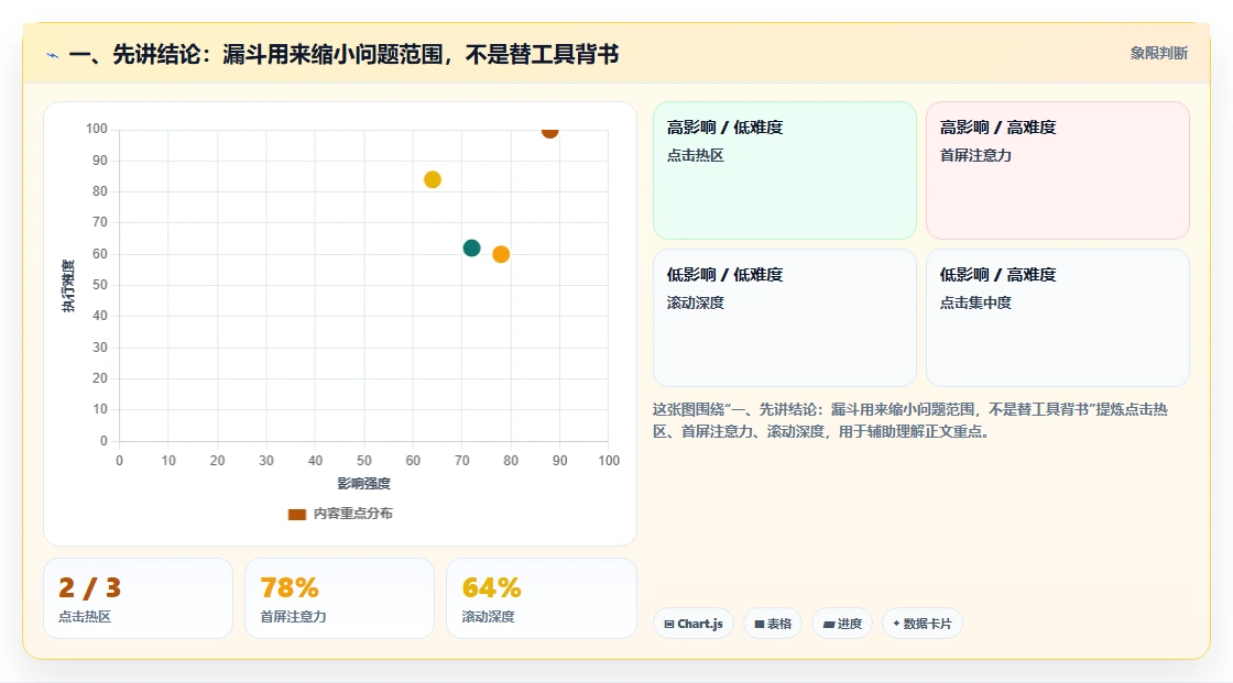 一、先讲结论：漏斗用来缩小问题范围，不是替工具背书