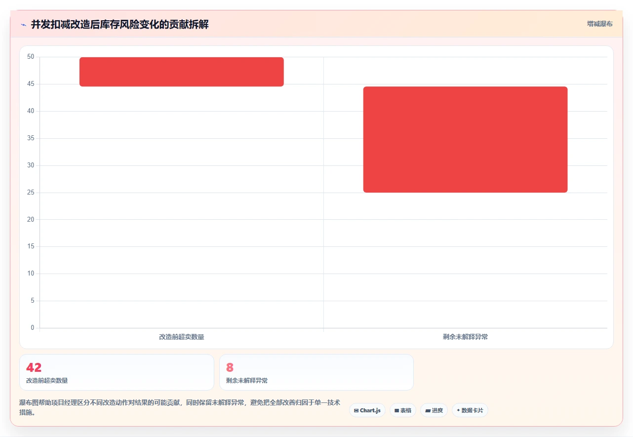 数据库存：项目经理核心指标：判断并发扣减是否正在缓解库存超卖