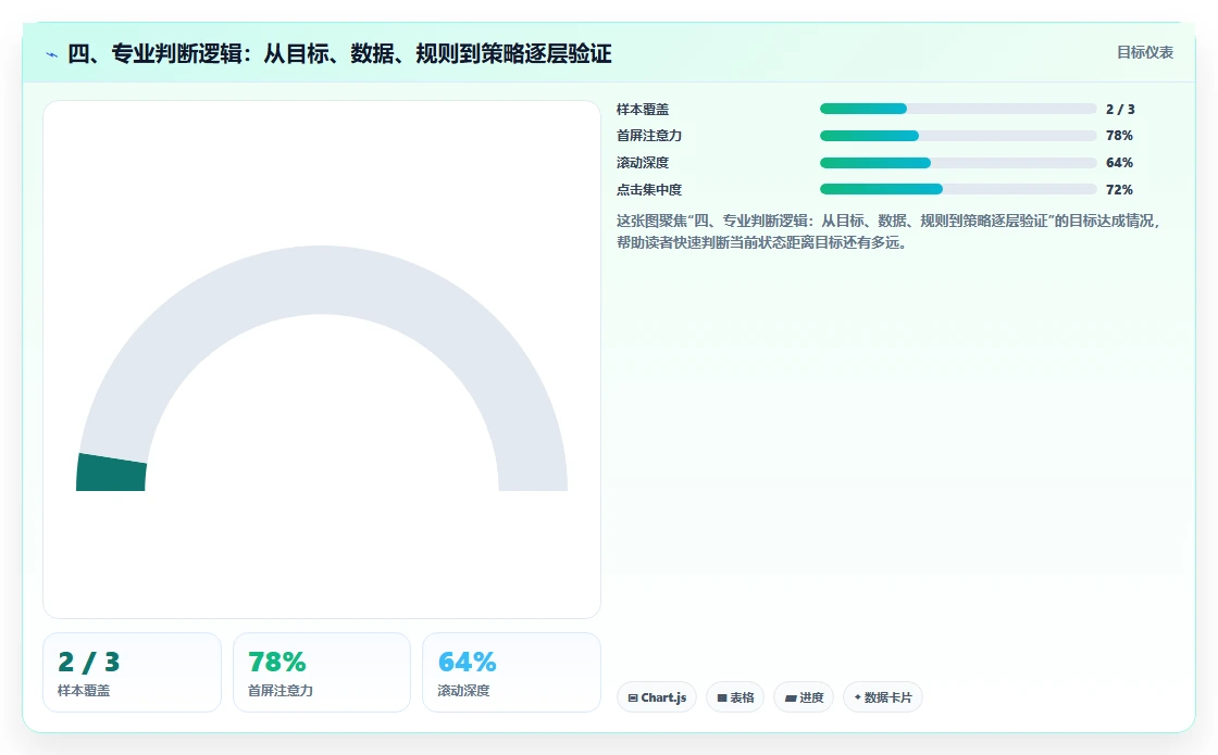 四、专业判断逻辑：从目标、数据、规则到策略逐层验证