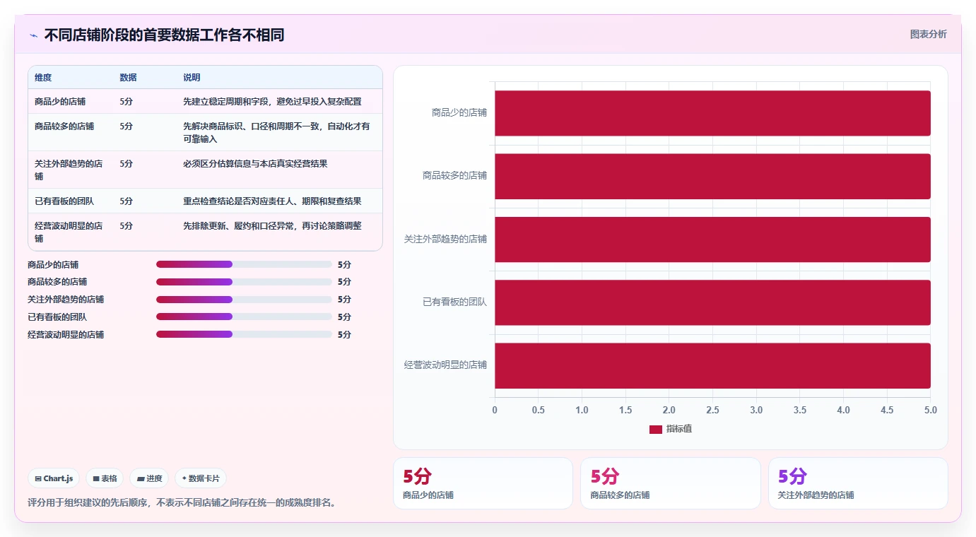 拼多多数据分析工具免费实用方法：围绕使用限制建立数据复盘